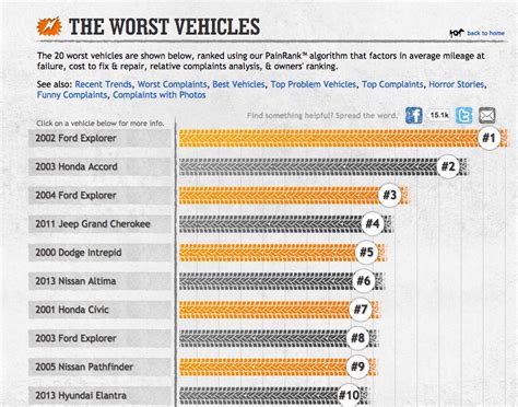 carcomplaints|car complaints worst vehicles.